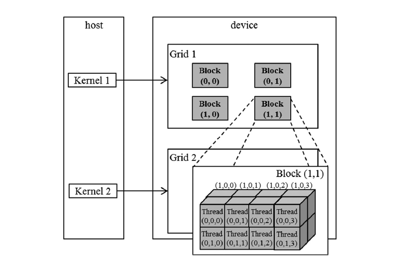 CUDA software architecture