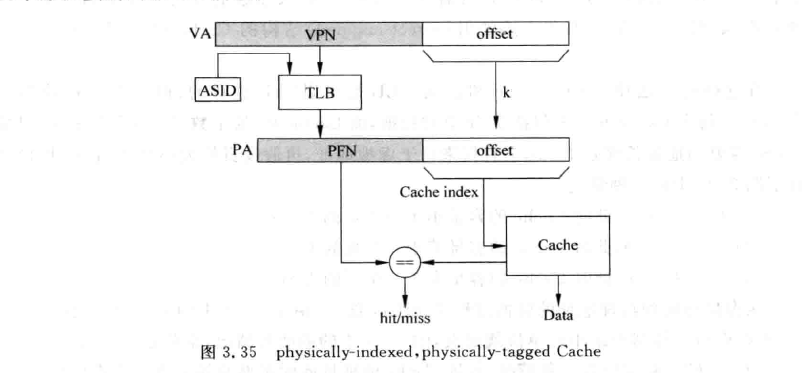 physical indexed, physical tagged