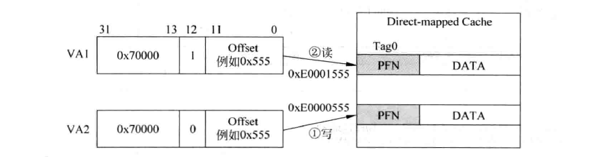 VIPT aliasing