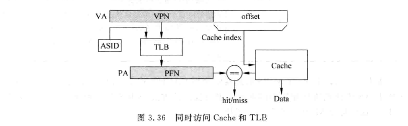 virtual indexed, physical tagged