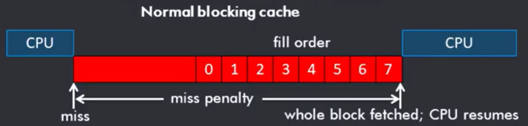 timeline in cache miss