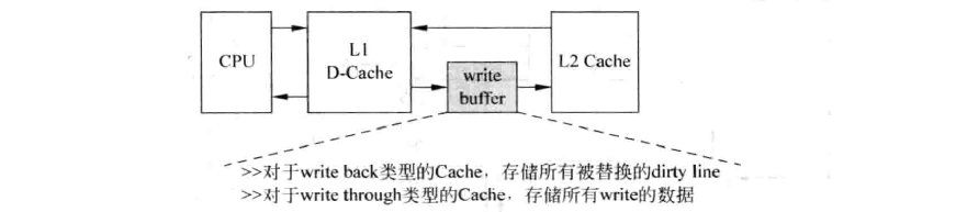 write buffer