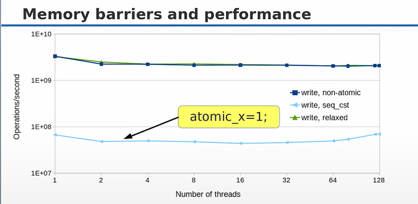 memory barriers and performance