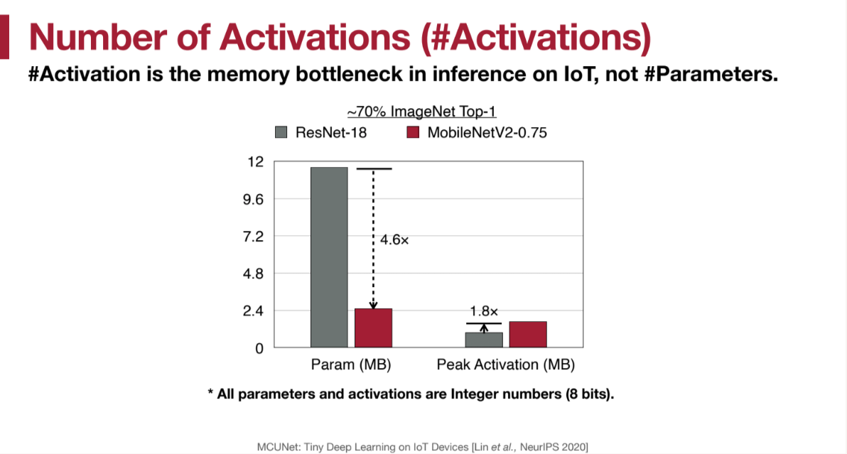 activation